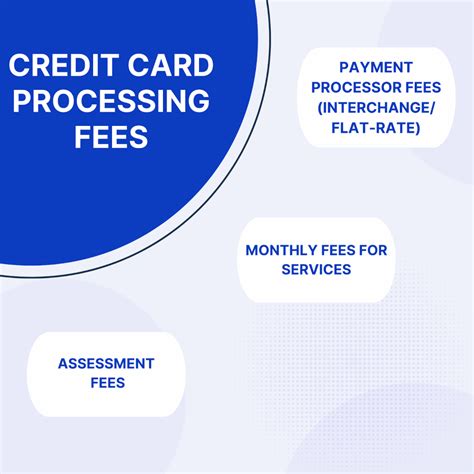 lowest transaction processing fees.